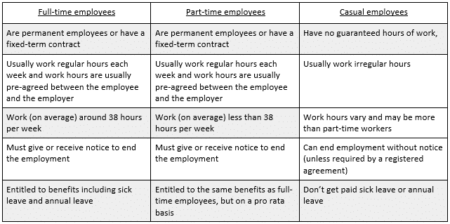 Full Time Employees, Part-Time Employees and Casual Employees (Employment Law)