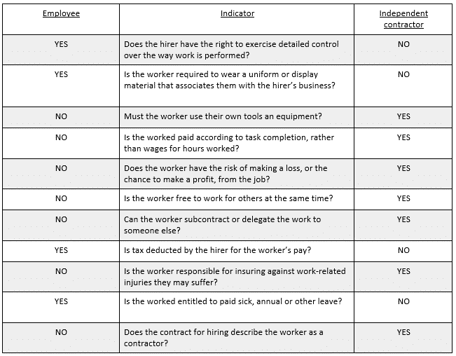 Indicators of whether the worker is an employee or independent contractor (employment law)