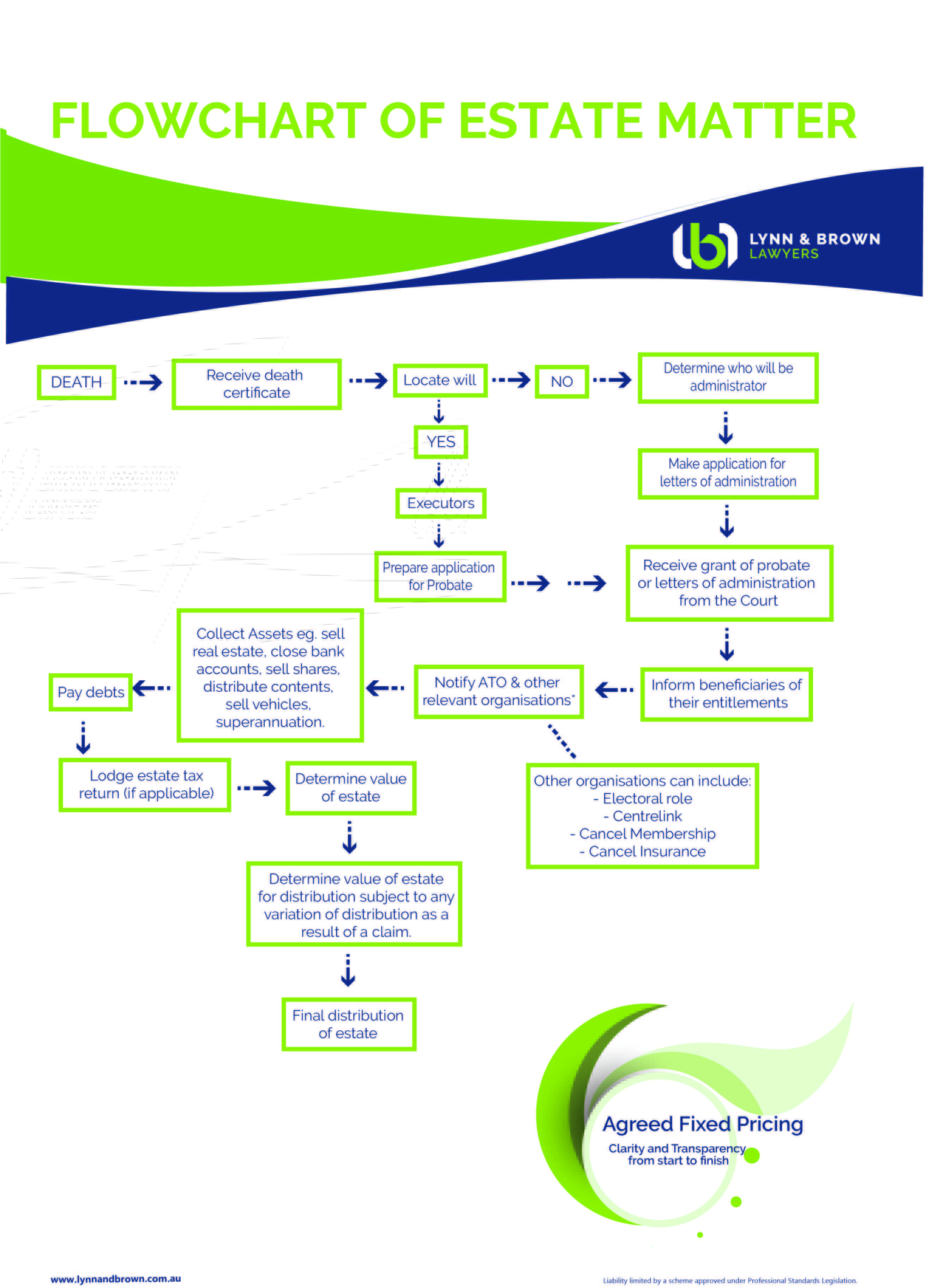 Flowchart of the estate planning process