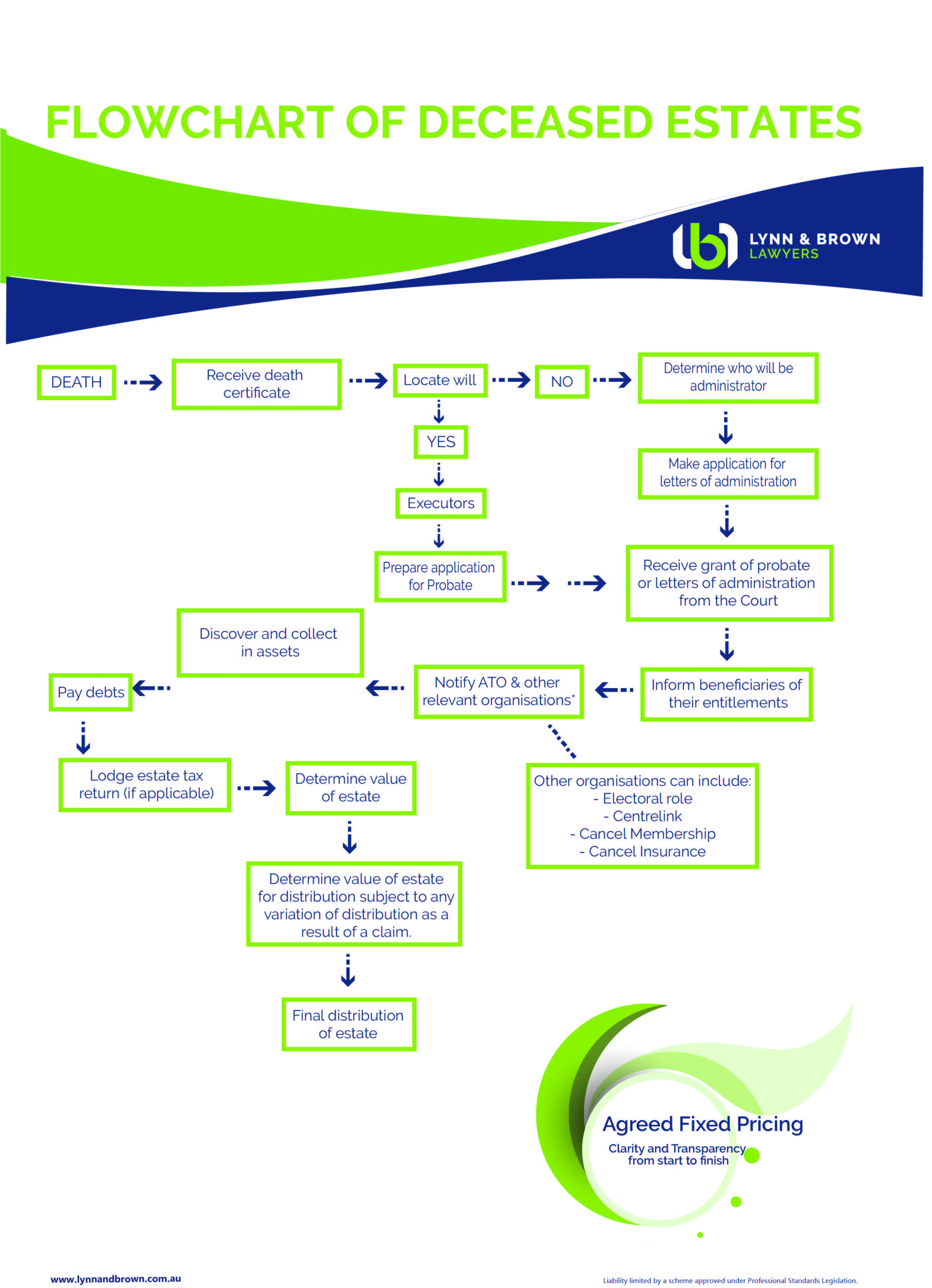 Debt Collection Process Flow Chart