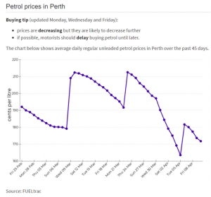 Petrol Prices in Perth