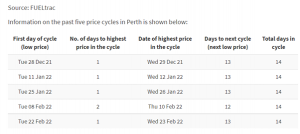 five price cycles in Perth